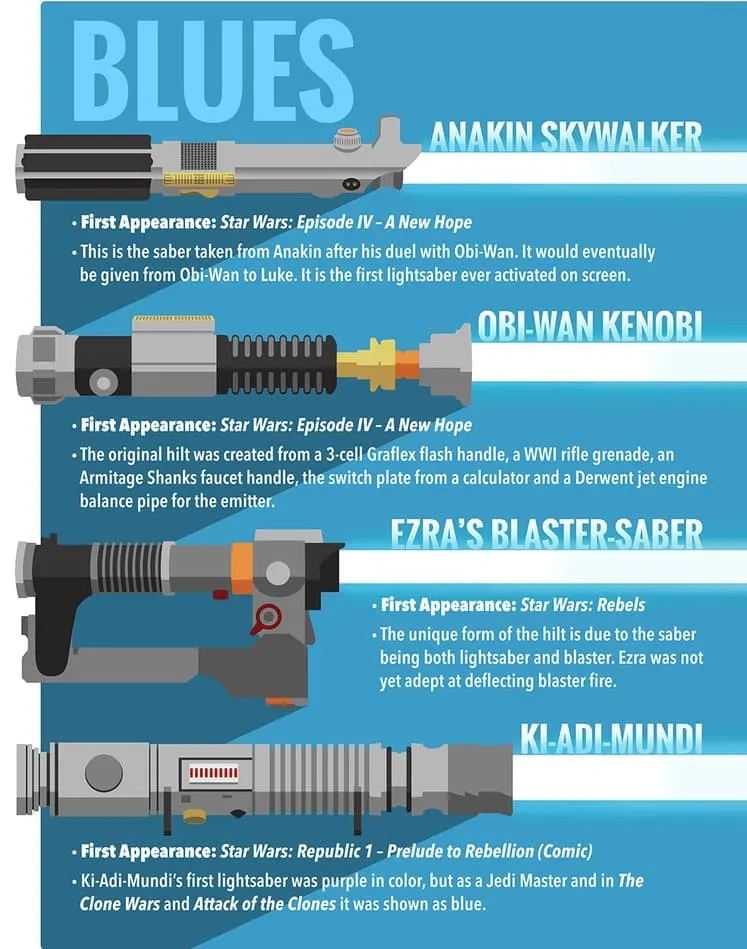 chart of all the blue Jedi light sabers from Star Wars